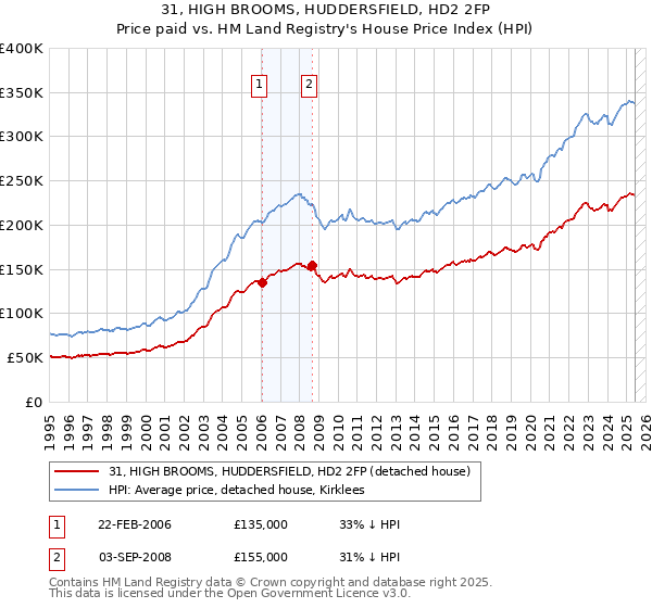 31, HIGH BROOMS, HUDDERSFIELD, HD2 2FP: Price paid vs HM Land Registry's House Price Index