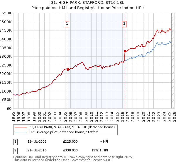31, HIGH PARK, STAFFORD, ST16 1BL: Price paid vs HM Land Registry's House Price Index
