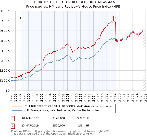 31, HIGH STREET, CLOPHILL, BEDFORD, MK45 4AA: Price paid vs HM Land Registry's House Price Index