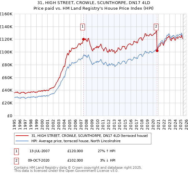 31, HIGH STREET, CROWLE, SCUNTHORPE, DN17 4LD: Price paid vs HM Land Registry's House Price Index