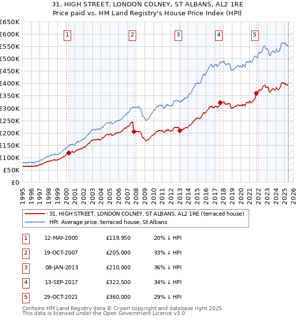 31, HIGH STREET, LONDON COLNEY, ST ALBANS, AL2 1RE: Price paid vs HM Land Registry's House Price Index