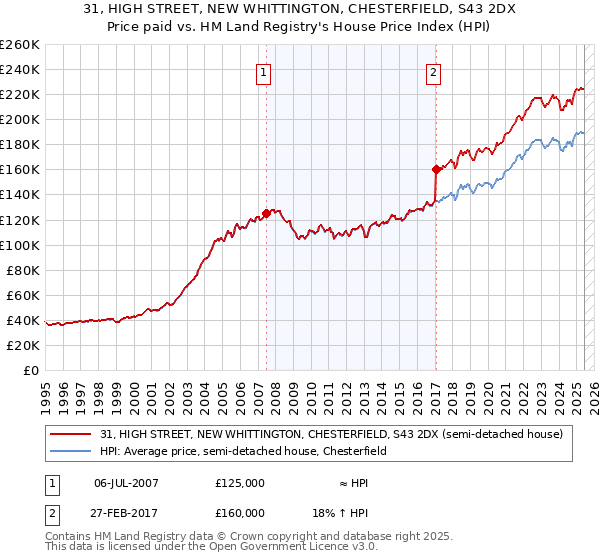 31, HIGH STREET, NEW WHITTINGTON, CHESTERFIELD, S43 2DX: Price paid vs HM Land Registry's House Price Index