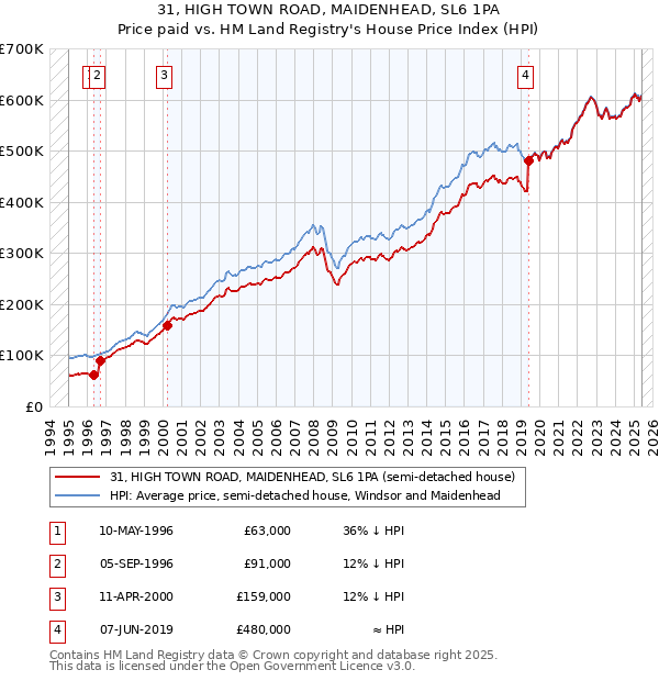 31, HIGH TOWN ROAD, MAIDENHEAD, SL6 1PA: Price paid vs HM Land Registry's House Price Index