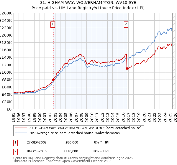 31, HIGHAM WAY, WOLVERHAMPTON, WV10 9YE: Price paid vs HM Land Registry's House Price Index