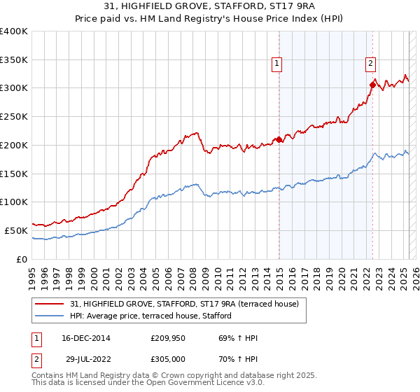 31, HIGHFIELD GROVE, STAFFORD, ST17 9RA: Price paid vs HM Land Registry's House Price Index