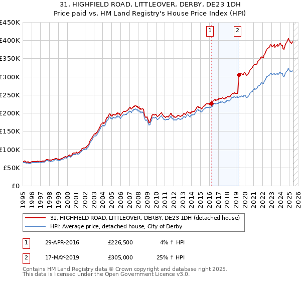 31, HIGHFIELD ROAD, LITTLEOVER, DERBY, DE23 1DH: Price paid vs HM Land Registry's House Price Index