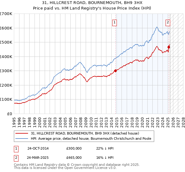 31, HILLCREST ROAD, BOURNEMOUTH, BH9 3HX: Price paid vs HM Land Registry's House Price Index
