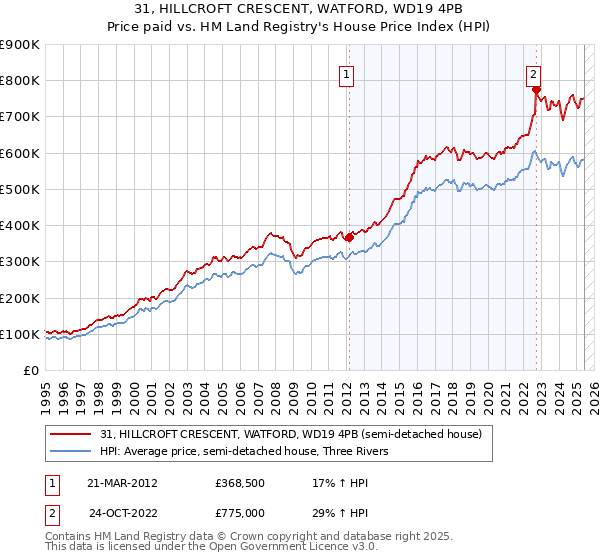 31, HILLCROFT CRESCENT, WATFORD, WD19 4PB: Price paid vs HM Land Registry's House Price Index