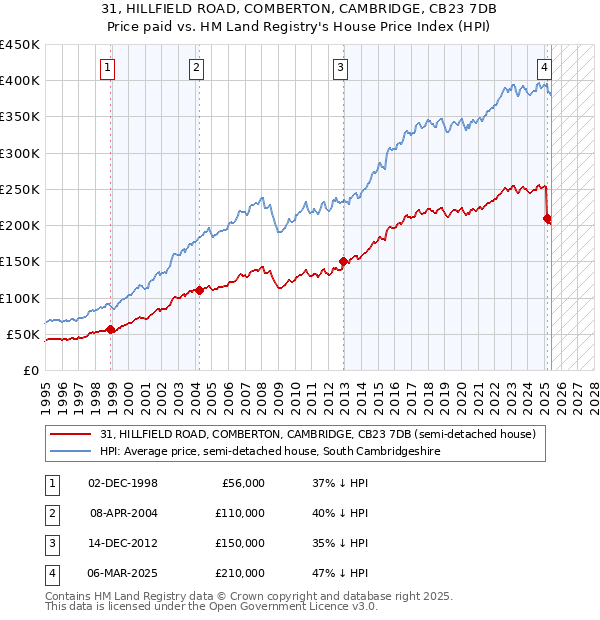 31, HILLFIELD ROAD, COMBERTON, CAMBRIDGE, CB23 7DB: Price paid vs HM Land Registry's House Price Index