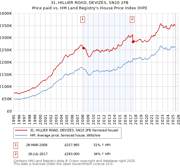 31, HILLIER ROAD, DEVIZES, SN10 2FB: Price paid vs HM Land Registry's House Price Index