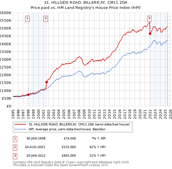 31, HILLSIDE ROAD, BILLERICAY, CM11 2DA: Price paid vs HM Land Registry's House Price Index