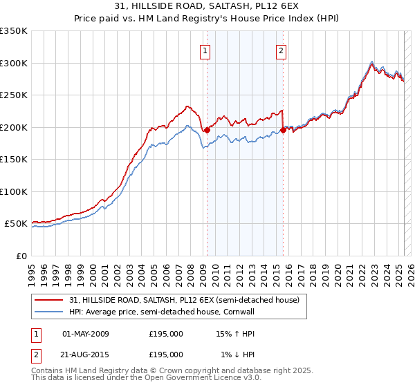 31, HILLSIDE ROAD, SALTASH, PL12 6EX: Price paid vs HM Land Registry's House Price Index