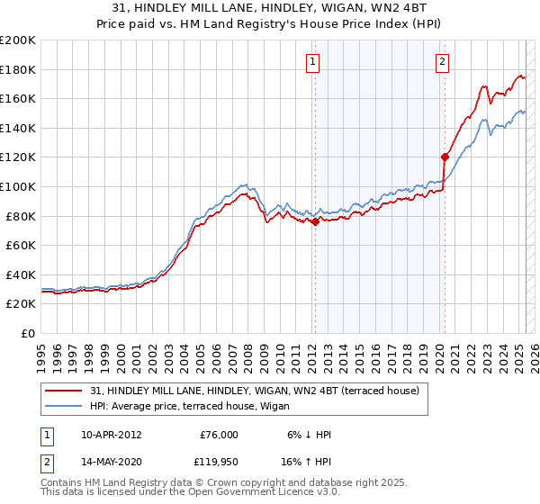 31, HINDLEY MILL LANE, HINDLEY, WIGAN, WN2 4BT: Price paid vs HM Land Registry's House Price Index