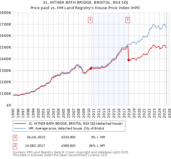 31, HITHER BATH BRIDGE, BRISTOL, BS4 5DJ: Price paid vs HM Land Registry's House Price Index