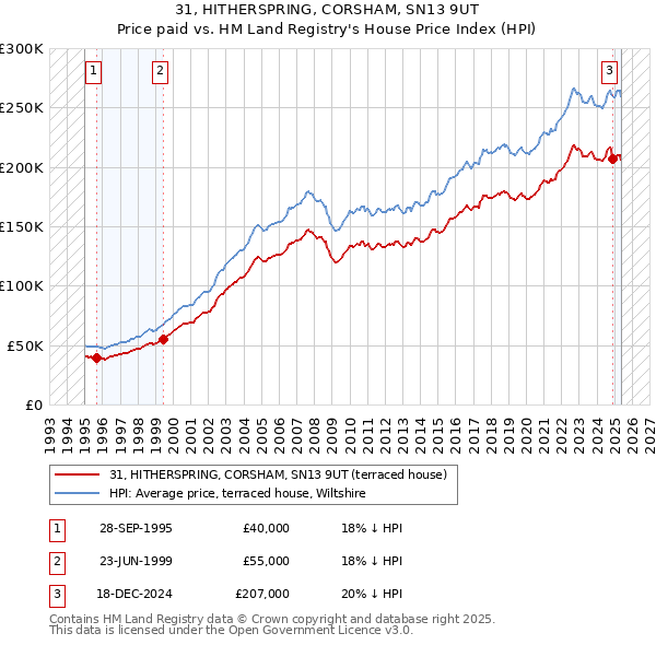 31, HITHERSPRING, CORSHAM, SN13 9UT: Price paid vs HM Land Registry's House Price Index