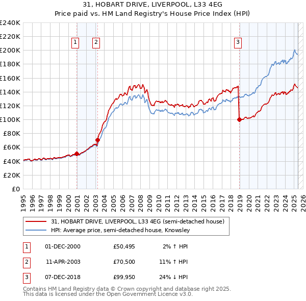 31, HOBART DRIVE, LIVERPOOL, L33 4EG: Price paid vs HM Land Registry's House Price Index