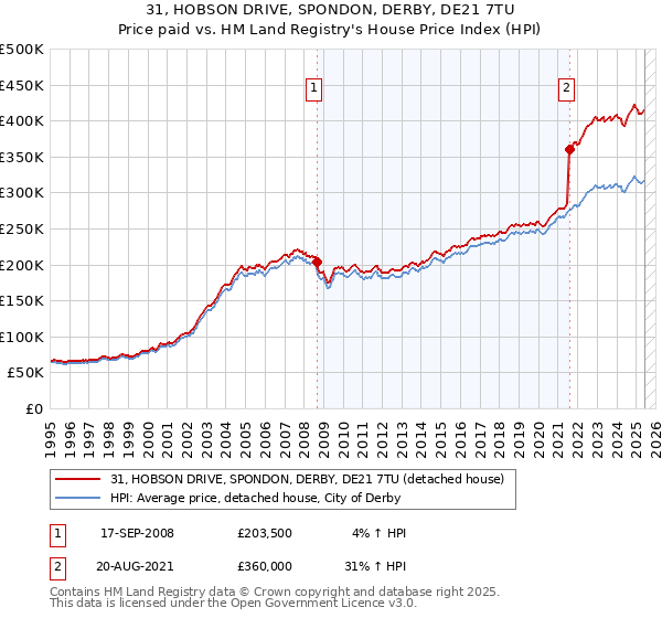 31, HOBSON DRIVE, SPONDON, DERBY, DE21 7TU: Price paid vs HM Land Registry's House Price Index