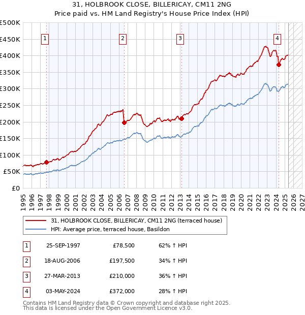 31, HOLBROOK CLOSE, BILLERICAY, CM11 2NG: Price paid vs HM Land Registry's House Price Index