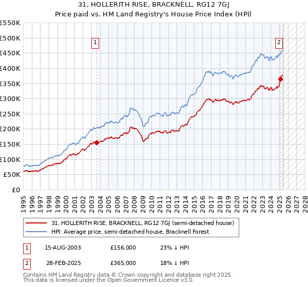 31, HOLLERITH RISE, BRACKNELL, RG12 7GJ: Price paid vs HM Land Registry's House Price Index