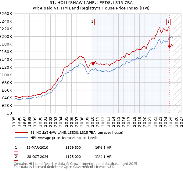 31, HOLLYSHAW LANE, LEEDS, LS15 7BA: Price paid vs HM Land Registry's House Price Index