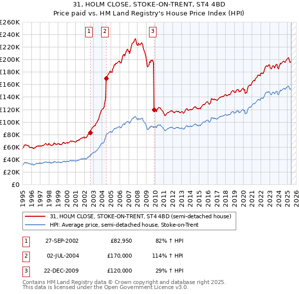 31, HOLM CLOSE, STOKE-ON-TRENT, ST4 4BD: Price paid vs HM Land Registry's House Price Index