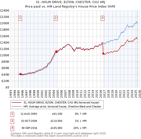 31, HOLM DRIVE, ELTON, CHESTER, CH2 4RJ: Price paid vs HM Land Registry's House Price Index