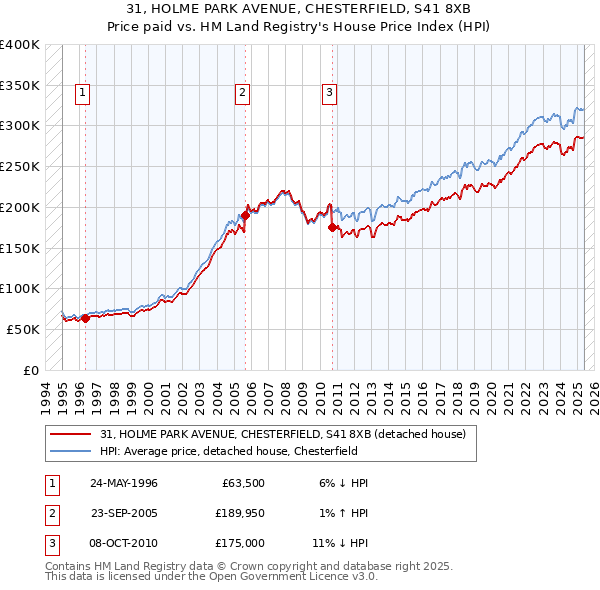 31, HOLME PARK AVENUE, CHESTERFIELD, S41 8XB: Price paid vs HM Land Registry's House Price Index