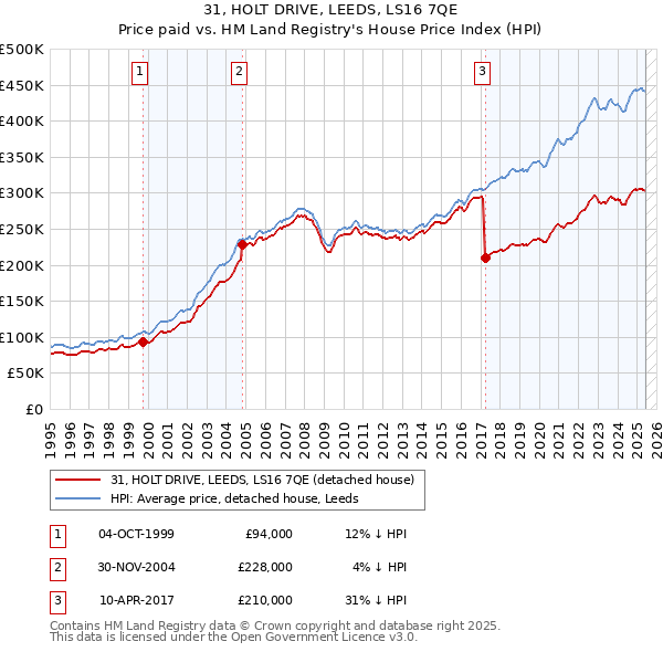 31, HOLT DRIVE, LEEDS, LS16 7QE: Price paid vs HM Land Registry's House Price Index