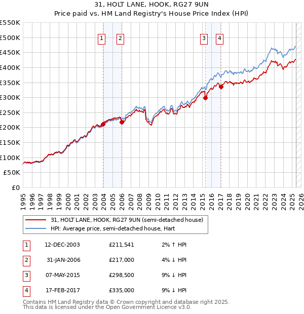 31, HOLT LANE, HOOK, RG27 9UN: Price paid vs HM Land Registry's House Price Index