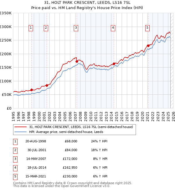 31, HOLT PARK CRESCENT, LEEDS, LS16 7SL: Price paid vs HM Land Registry's House Price Index