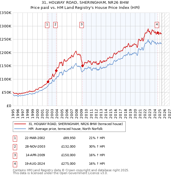 31, HOLWAY ROAD, SHERINGHAM, NR26 8HW: Price paid vs HM Land Registry's House Price Index