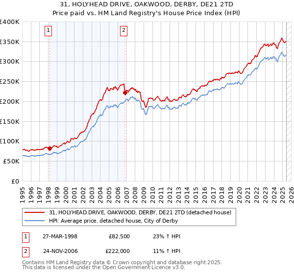 31, HOLYHEAD DRIVE, OAKWOOD, DERBY, DE21 2TD: Price paid vs HM Land Registry's House Price Index