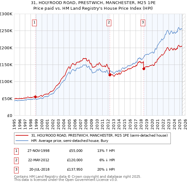 31, HOLYROOD ROAD, PRESTWICH, MANCHESTER, M25 1PE: Price paid vs HM Land Registry's House Price Index