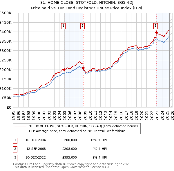31, HOME CLOSE, STOTFOLD, HITCHIN, SG5 4DJ: Price paid vs HM Land Registry's House Price Index