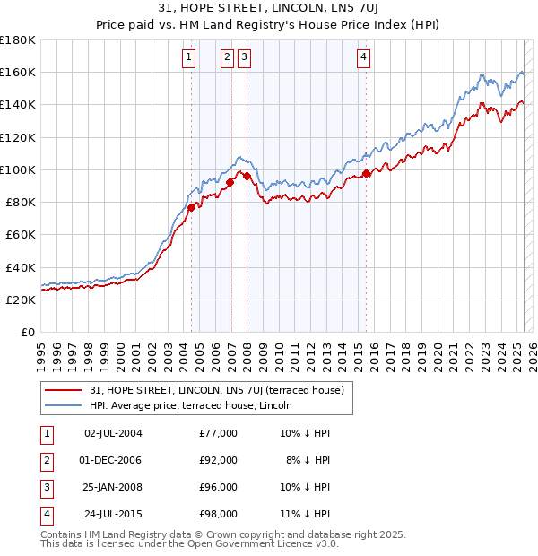 31, HOPE STREET, LINCOLN, LN5 7UJ: Price paid vs HM Land Registry's House Price Index