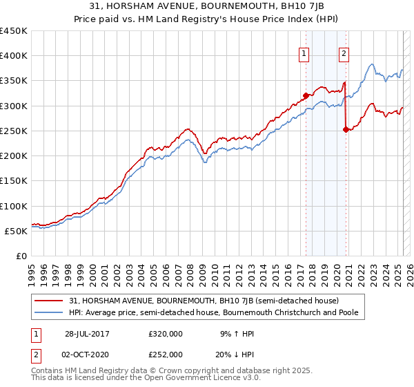 31, HORSHAM AVENUE, BOURNEMOUTH, BH10 7JB: Price paid vs HM Land Registry's House Price Index