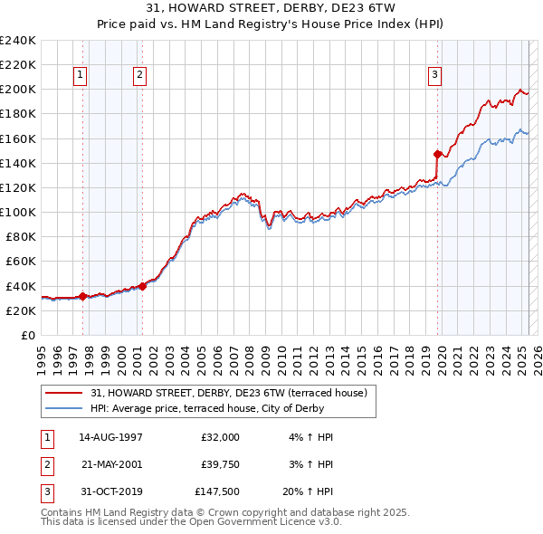 31, HOWARD STREET, DERBY, DE23 6TW: Price paid vs HM Land Registry's House Price Index