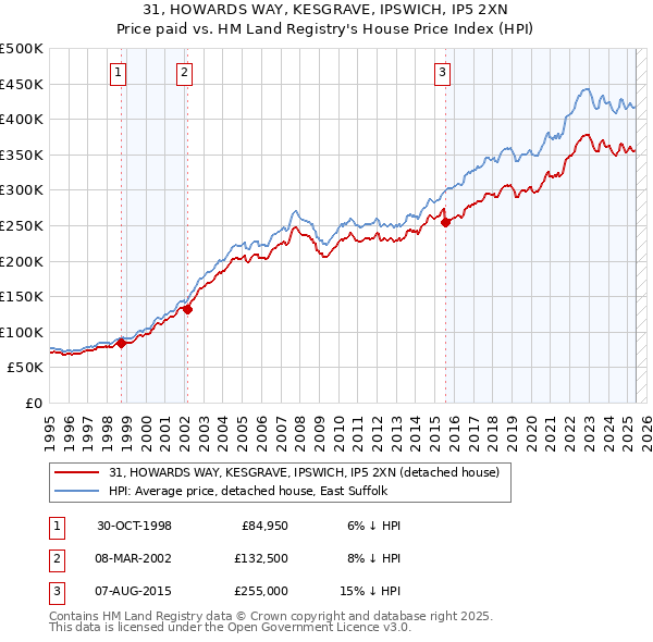 31, HOWARDS WAY, KESGRAVE, IPSWICH, IP5 2XN: Price paid vs HM Land Registry's House Price Index