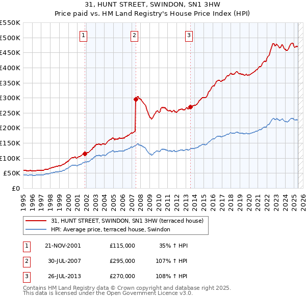 31, HUNT STREET, SWINDON, SN1 3HW: Price paid vs HM Land Registry's House Price Index