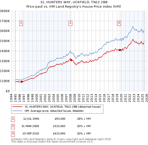 31, HUNTERS WAY, UCKFIELD, TN22 2BB: Price paid vs HM Land Registry's House Price Index