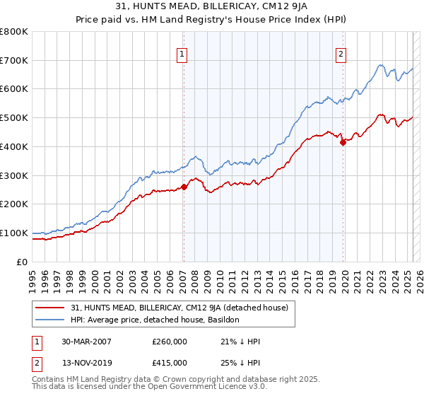 31, HUNTS MEAD, BILLERICAY, CM12 9JA: Price paid vs HM Land Registry's House Price Index