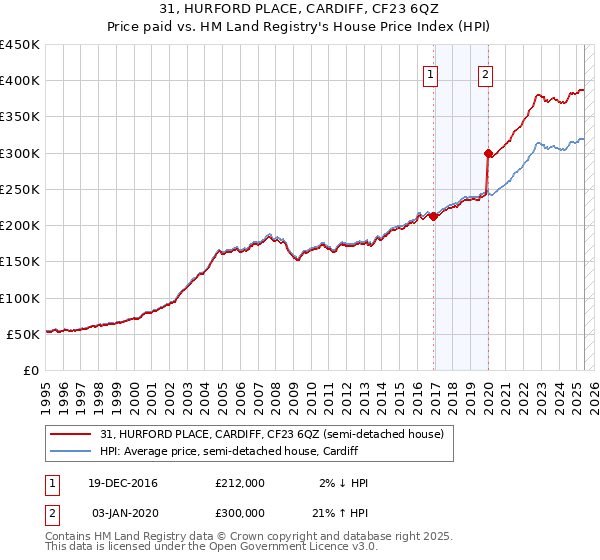 31, HURFORD PLACE, CARDIFF, CF23 6QZ: Price paid vs HM Land Registry's House Price Index