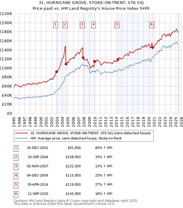 31, HURRICANE GROVE, STOKE-ON-TRENT, ST6 5XJ: Price paid vs HM Land Registry's House Price Index