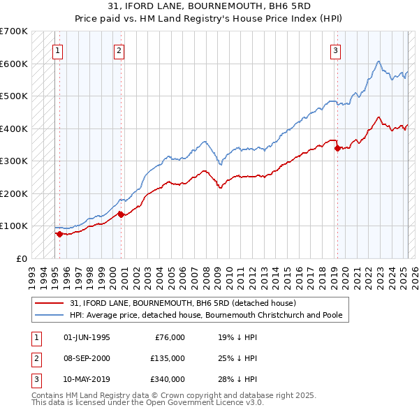 31, IFORD LANE, BOURNEMOUTH, BH6 5RD: Price paid vs HM Land Registry's House Price Index