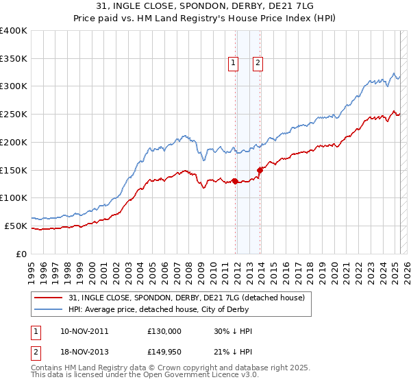 31, INGLE CLOSE, SPONDON, DERBY, DE21 7LG: Price paid vs HM Land Registry's House Price Index