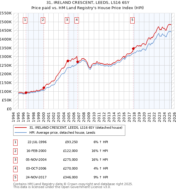 31, IRELAND CRESCENT, LEEDS, LS16 6SY: Price paid vs HM Land Registry's House Price Index