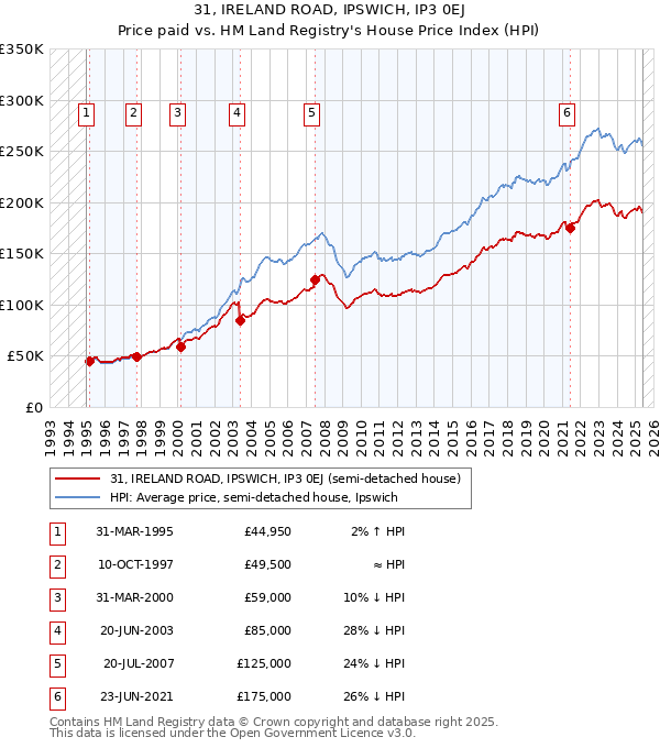 31, IRELAND ROAD, IPSWICH, IP3 0EJ: Price paid vs HM Land Registry's House Price Index