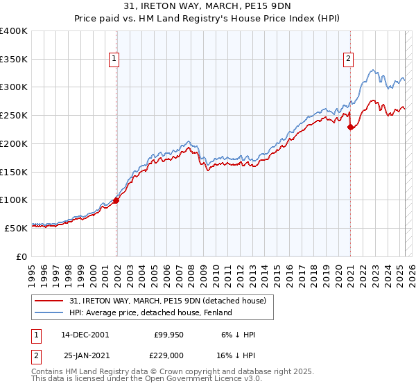 31, IRETON WAY, MARCH, PE15 9DN: Price paid vs HM Land Registry's House Price Index