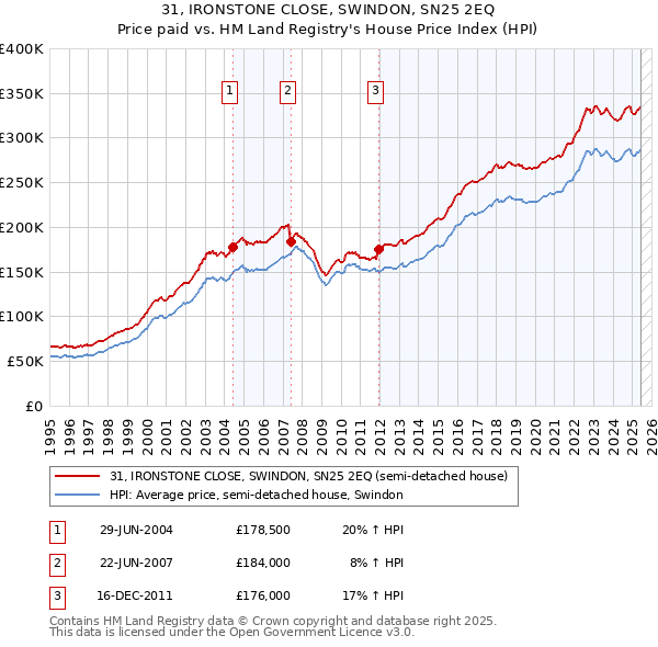 31, IRONSTONE CLOSE, SWINDON, SN25 2EQ: Price paid vs HM Land Registry's House Price Index
