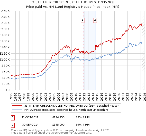 31, ITTERBY CRESCENT, CLEETHORPES, DN35 9QJ: Price paid vs HM Land Registry's House Price Index
